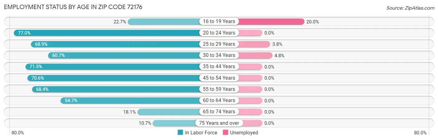 Employment Status by Age in Zip Code 72176