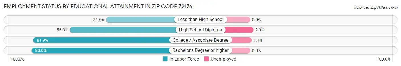 Employment Status by Educational Attainment in Zip Code 72176