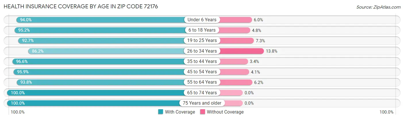 Health Insurance Coverage by Age in Zip Code 72176