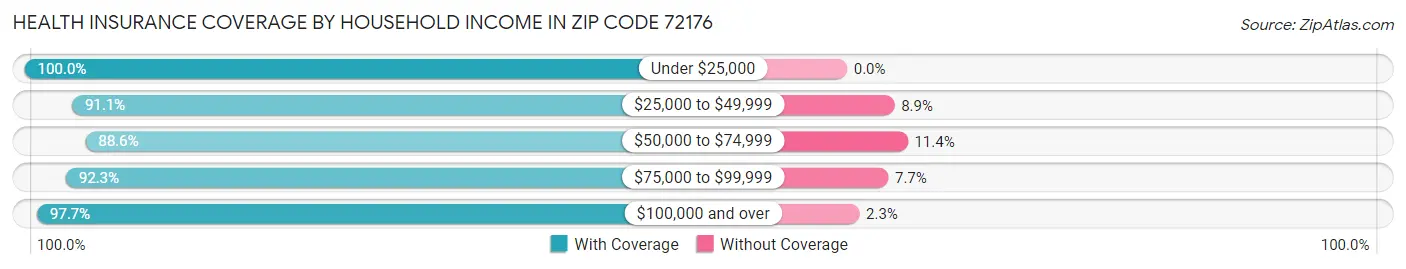Health Insurance Coverage by Household Income in Zip Code 72176