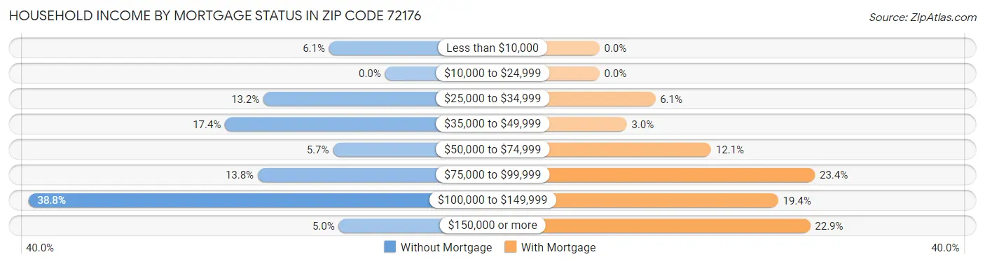 Household Income by Mortgage Status in Zip Code 72176