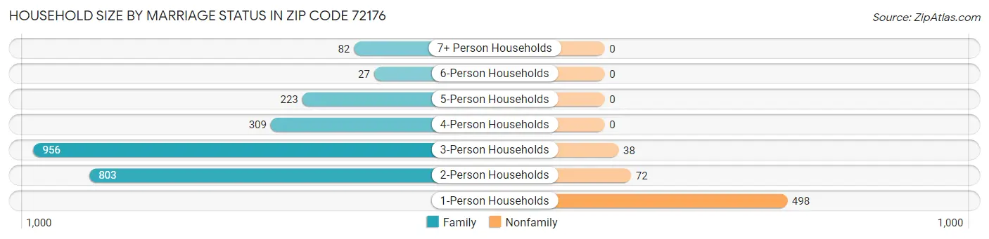 Household Size by Marriage Status in Zip Code 72176