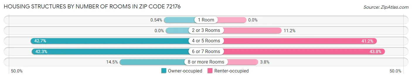 Housing Structures by Number of Rooms in Zip Code 72176
