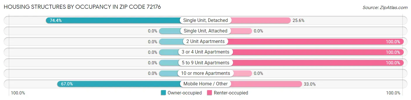Housing Structures by Occupancy in Zip Code 72176