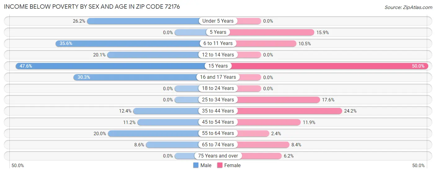 Income Below Poverty by Sex and Age in Zip Code 72176