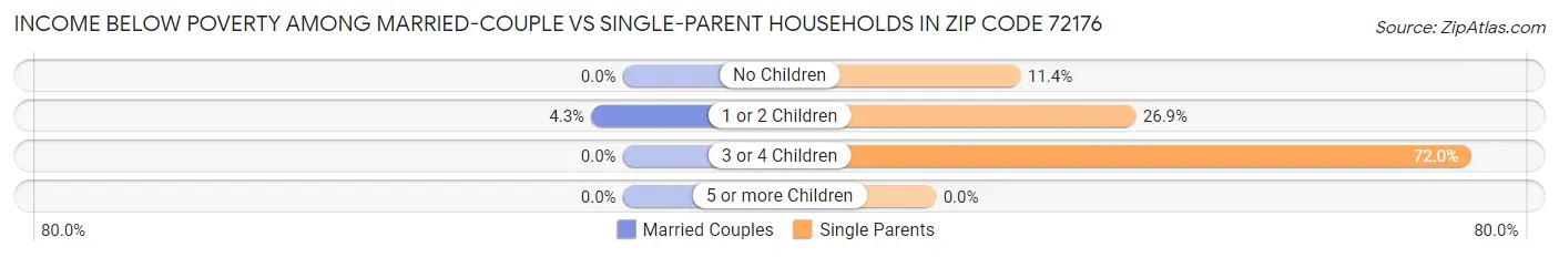 Income Below Poverty Among Married-Couple vs Single-Parent Households in Zip Code 72176