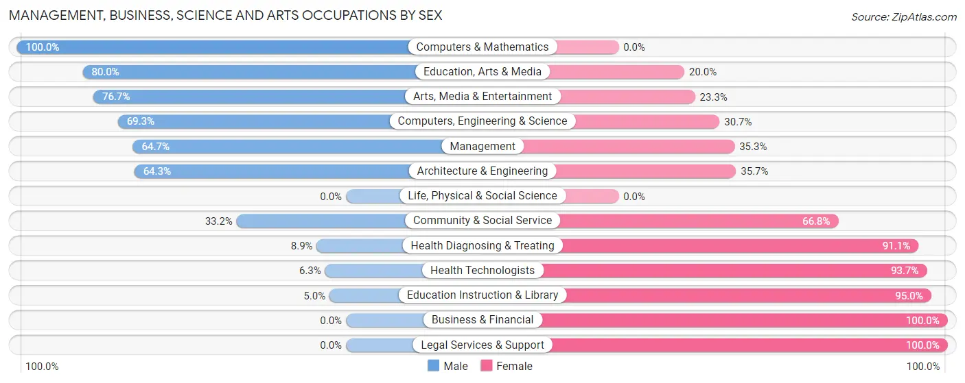 Management, Business, Science and Arts Occupations by Sex in Zip Code 72176