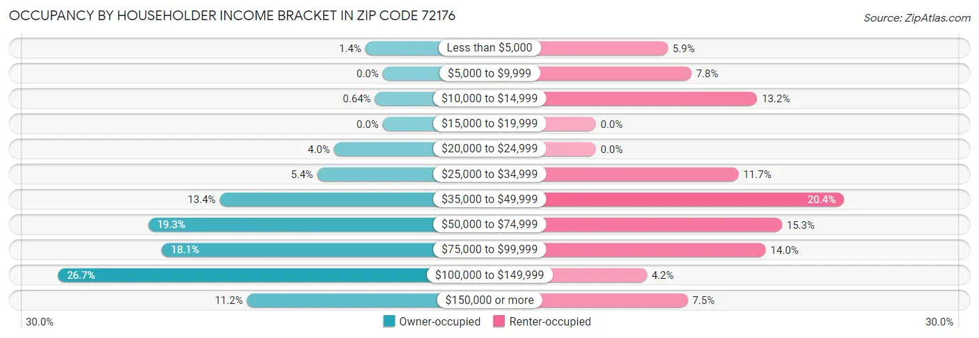 Occupancy by Householder Income Bracket in Zip Code 72176