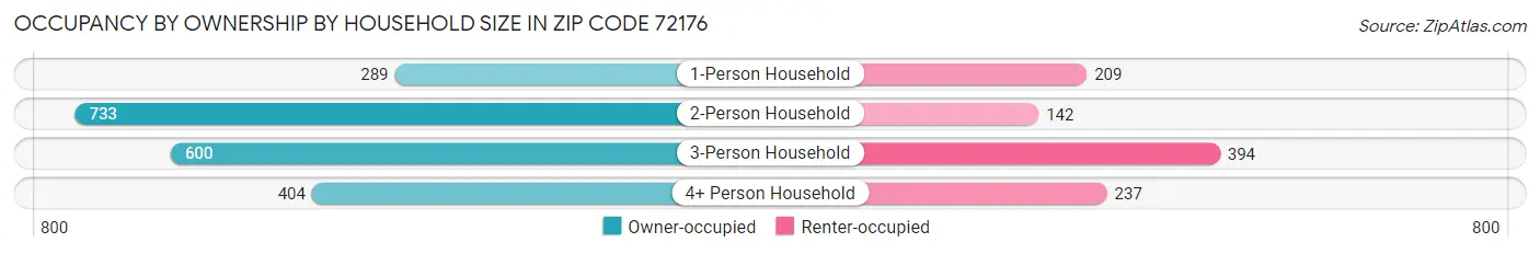 Occupancy by Ownership by Household Size in Zip Code 72176