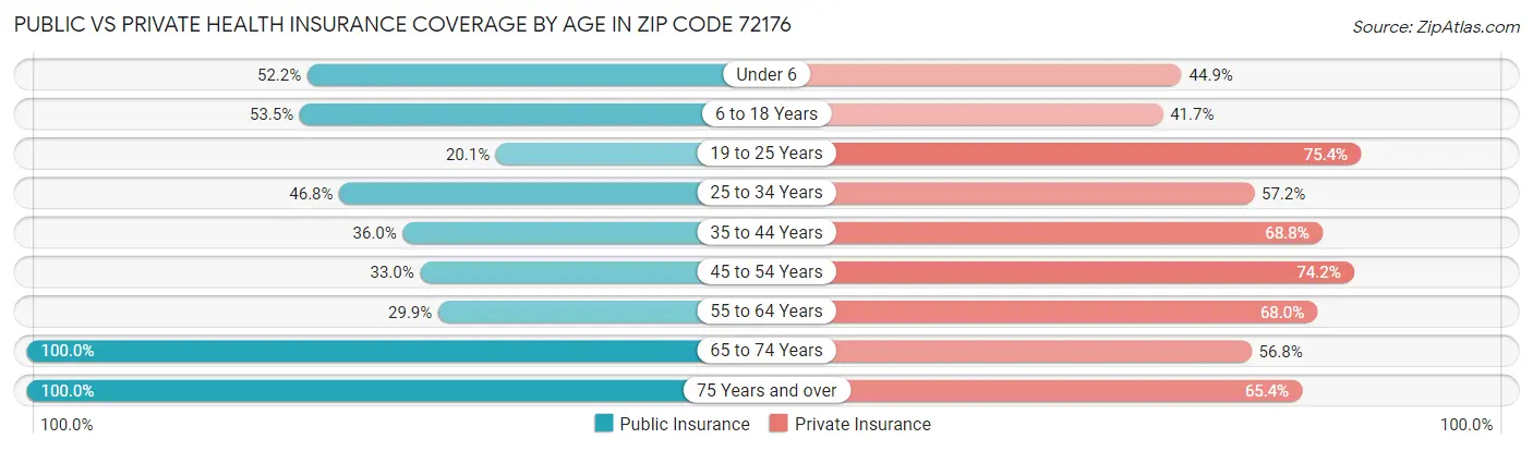 Public vs Private Health Insurance Coverage by Age in Zip Code 72176