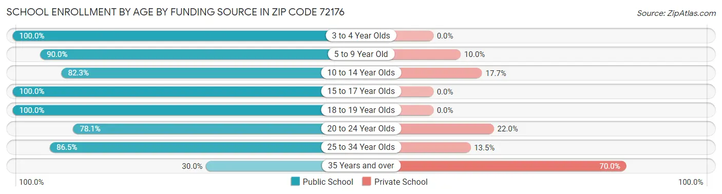 School Enrollment by Age by Funding Source in Zip Code 72176