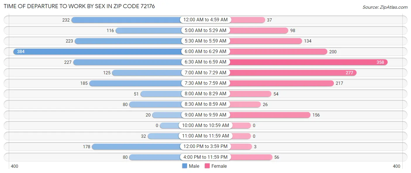 Time of Departure to Work by Sex in Zip Code 72176
