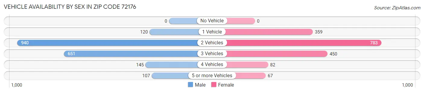 Vehicle Availability by Sex in Zip Code 72176