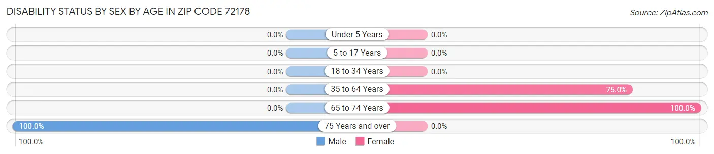 Disability Status by Sex by Age in Zip Code 72178