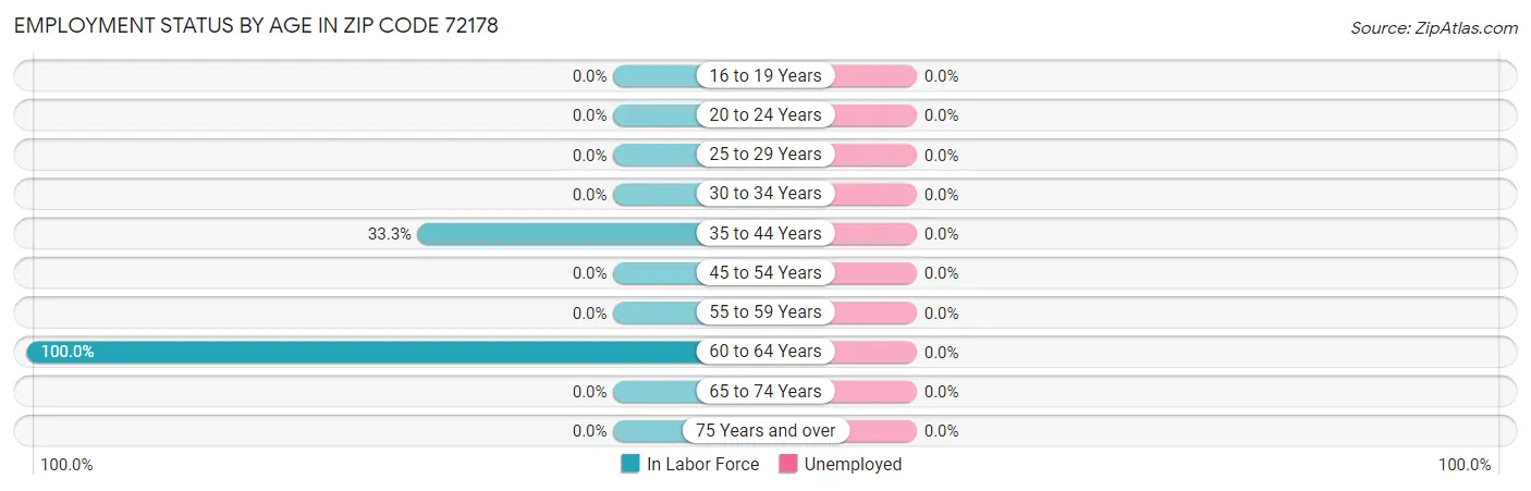 Employment Status by Age in Zip Code 72178