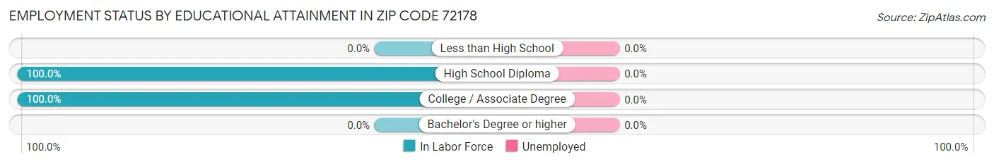 Employment Status by Educational Attainment in Zip Code 72178
