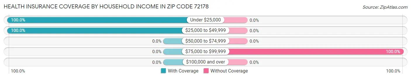 Health Insurance Coverage by Household Income in Zip Code 72178