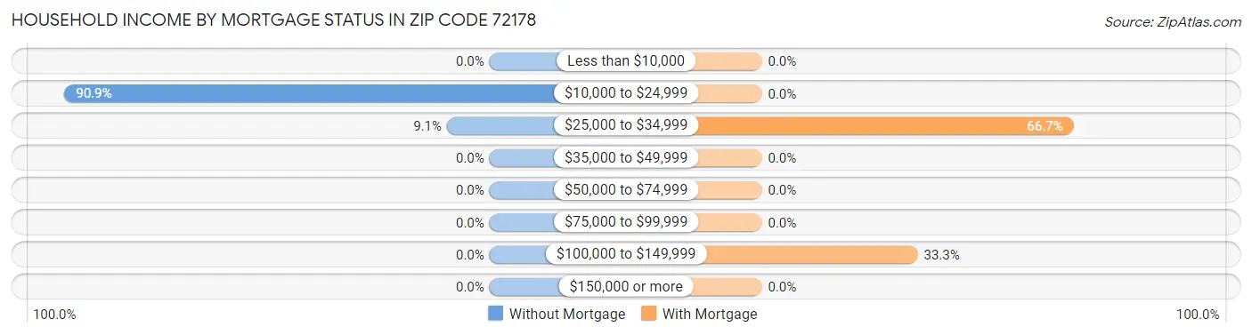 Household Income by Mortgage Status in Zip Code 72178