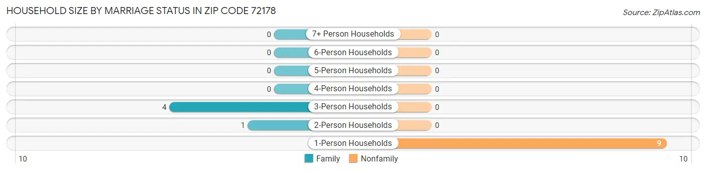 Household Size by Marriage Status in Zip Code 72178