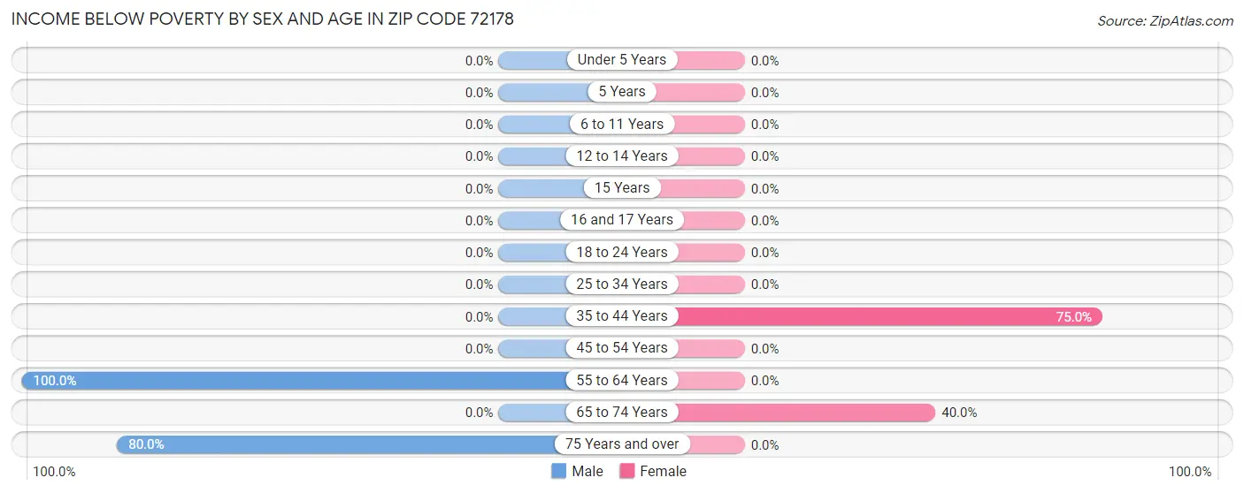 Income Below Poverty by Sex and Age in Zip Code 72178