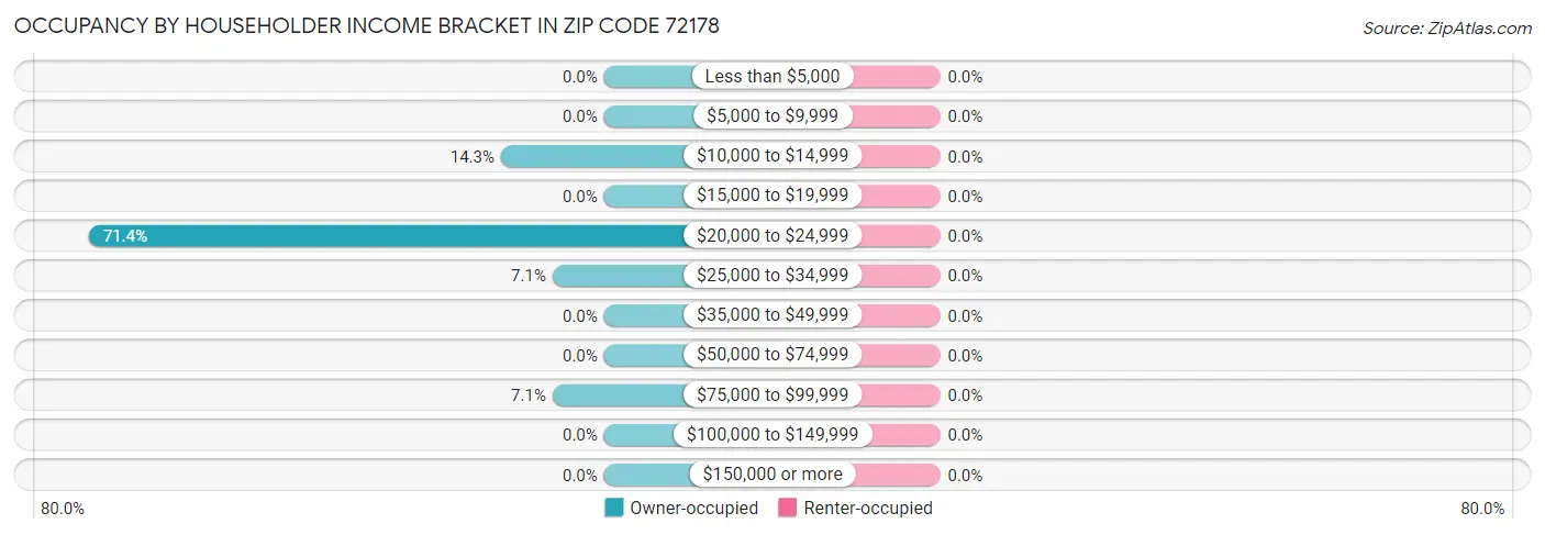 Occupancy by Householder Income Bracket in Zip Code 72178