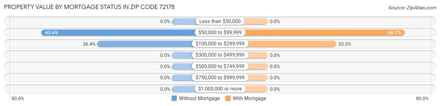 Property Value by Mortgage Status in Zip Code 72178