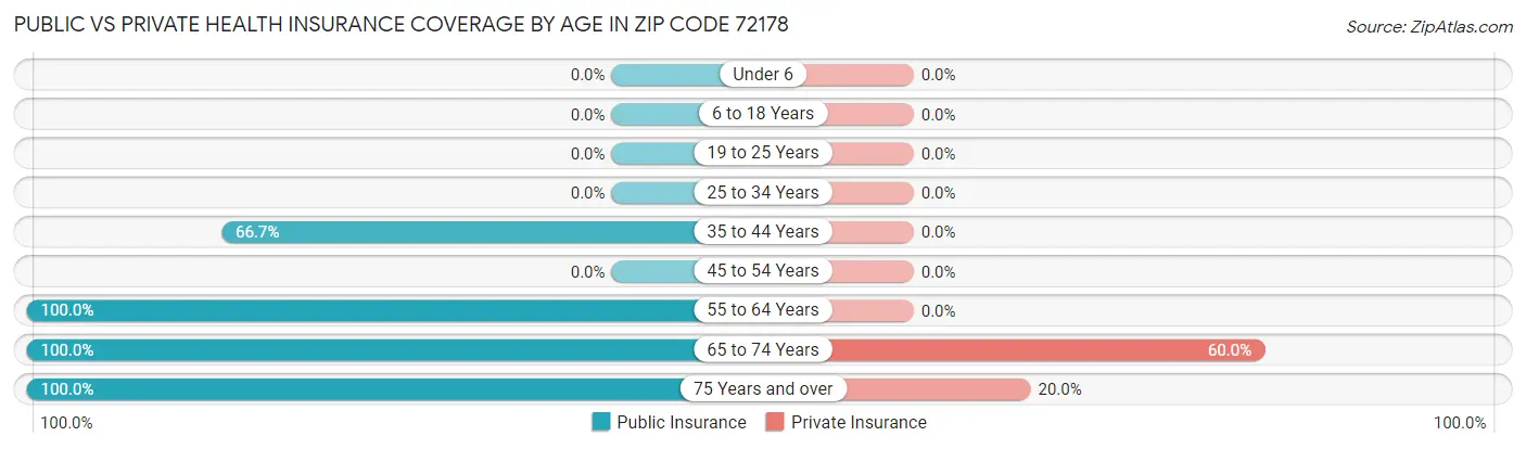 Public vs Private Health Insurance Coverage by Age in Zip Code 72178