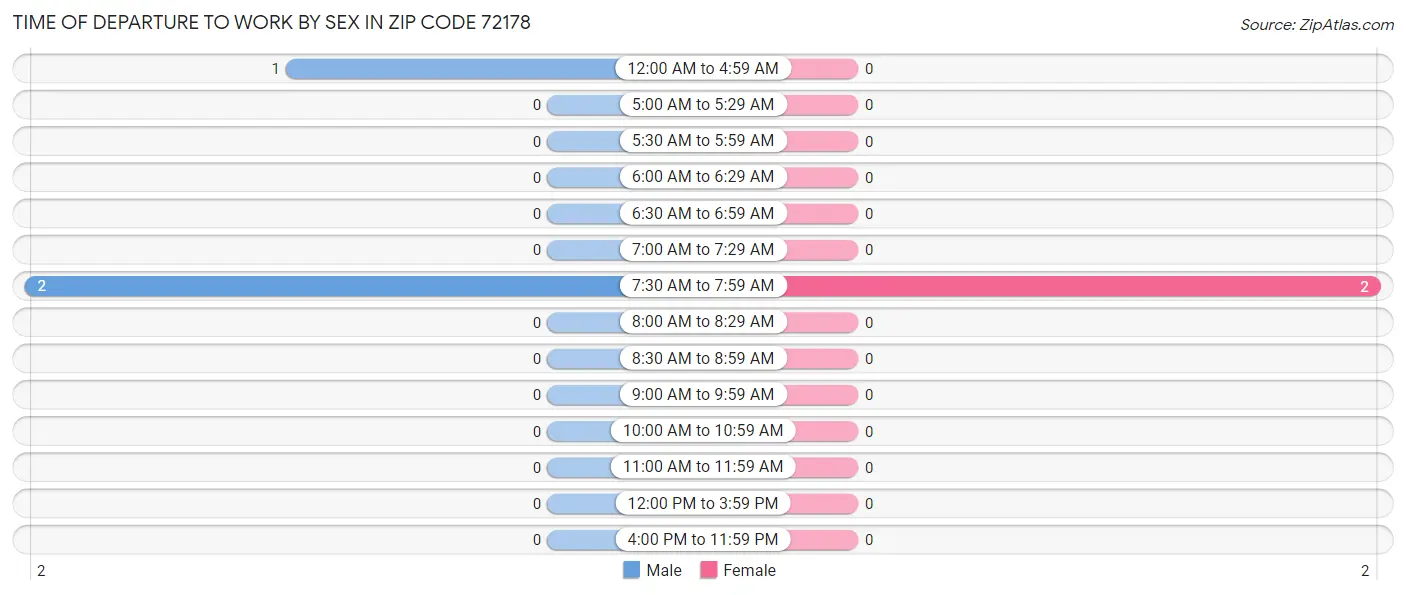 Time of Departure to Work by Sex in Zip Code 72178