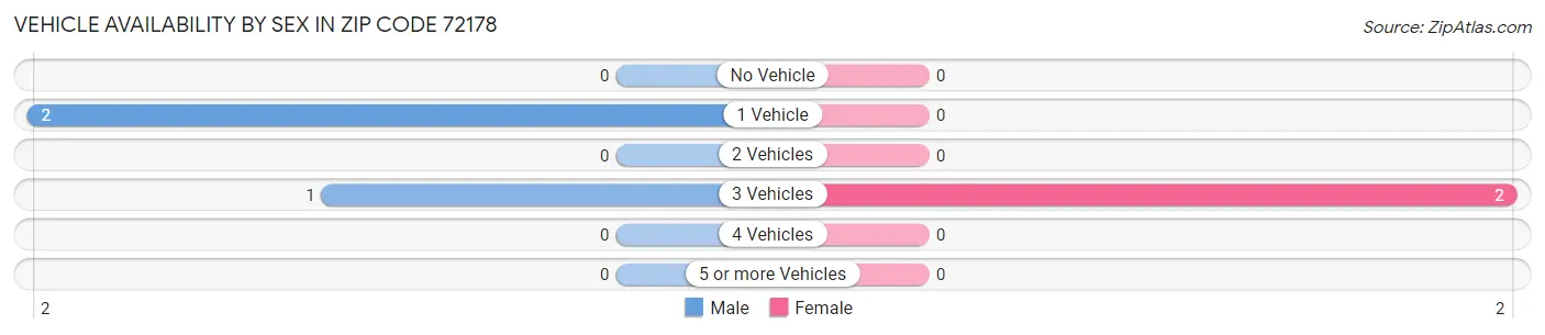 Vehicle Availability by Sex in Zip Code 72178