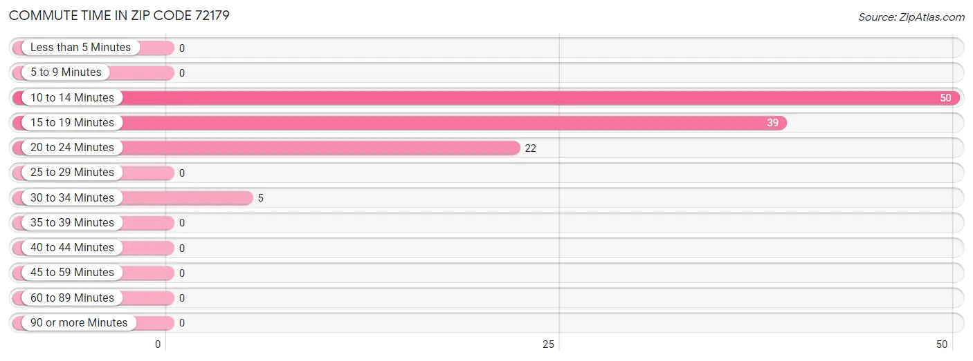 Commute Time in Zip Code 72179