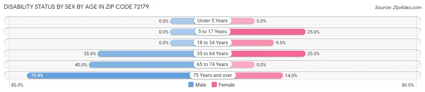 Disability Status by Sex by Age in Zip Code 72179