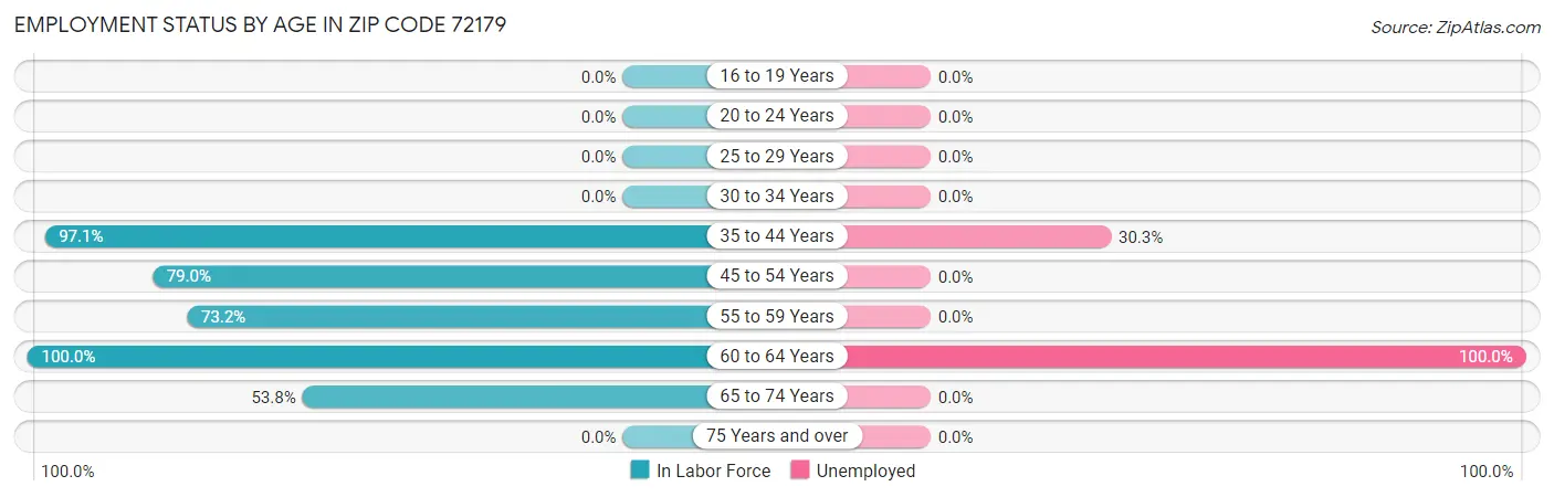 Employment Status by Age in Zip Code 72179