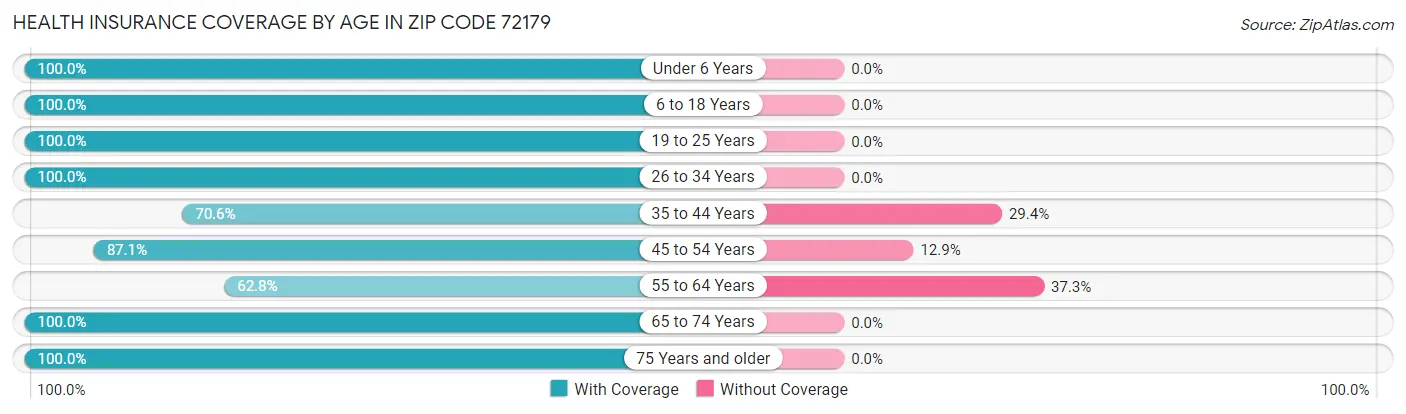 Health Insurance Coverage by Age in Zip Code 72179