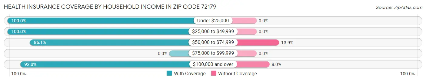 Health Insurance Coverage by Household Income in Zip Code 72179
