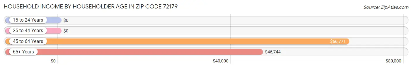 Household Income by Householder Age in Zip Code 72179