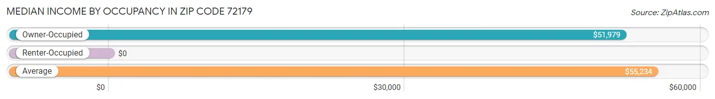 Median Income by Occupancy in Zip Code 72179