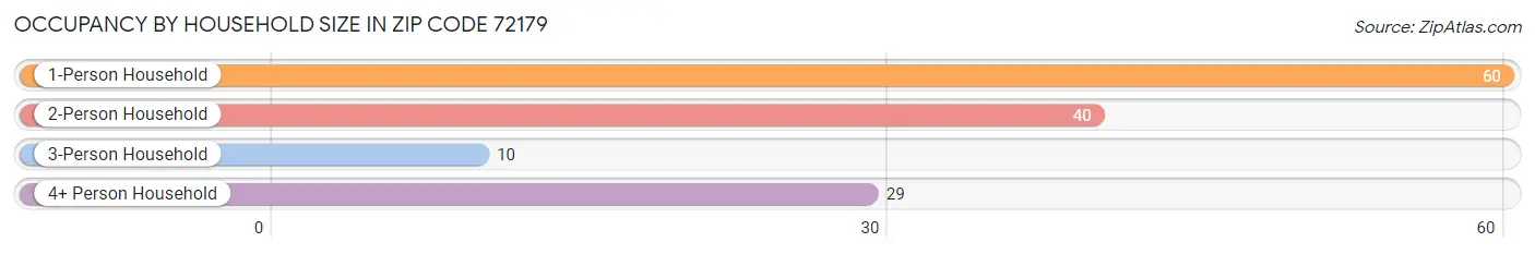 Occupancy by Household Size in Zip Code 72179