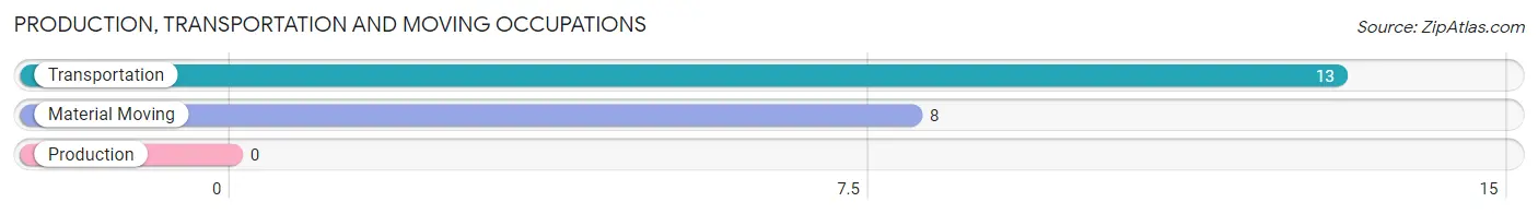 Production, Transportation and Moving Occupations in Zip Code 72179