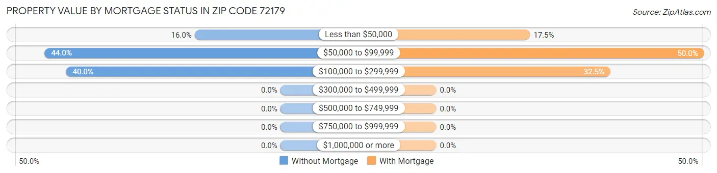 Property Value by Mortgage Status in Zip Code 72179