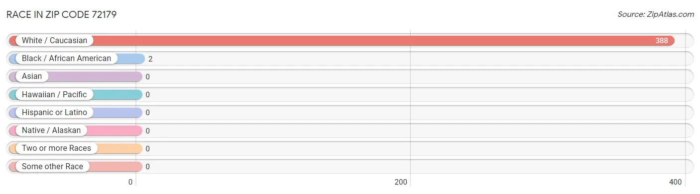 Race in Zip Code 72179