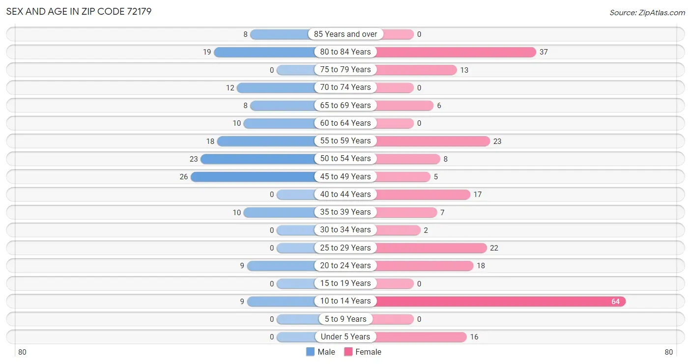 Sex and Age in Zip Code 72179