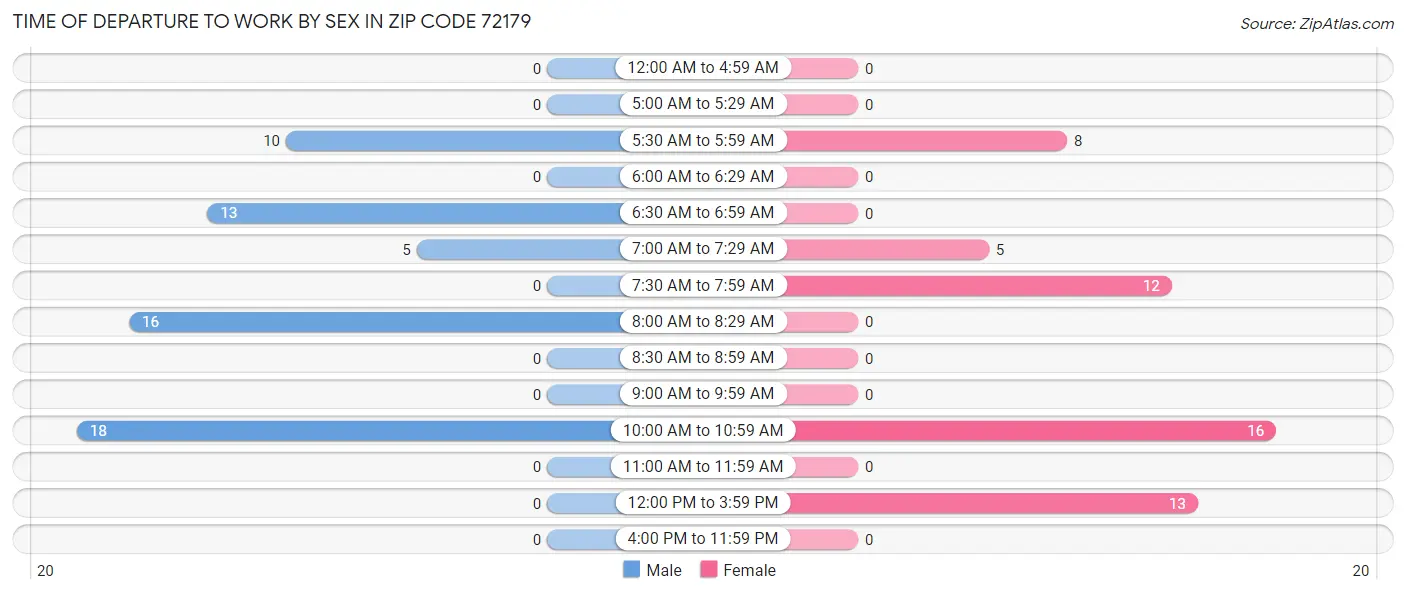 Time of Departure to Work by Sex in Zip Code 72179