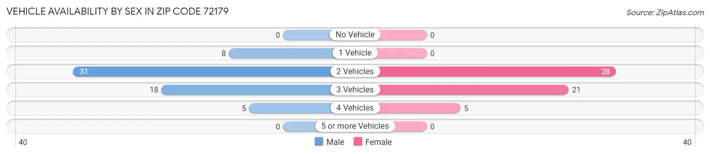 Vehicle Availability by Sex in Zip Code 72179