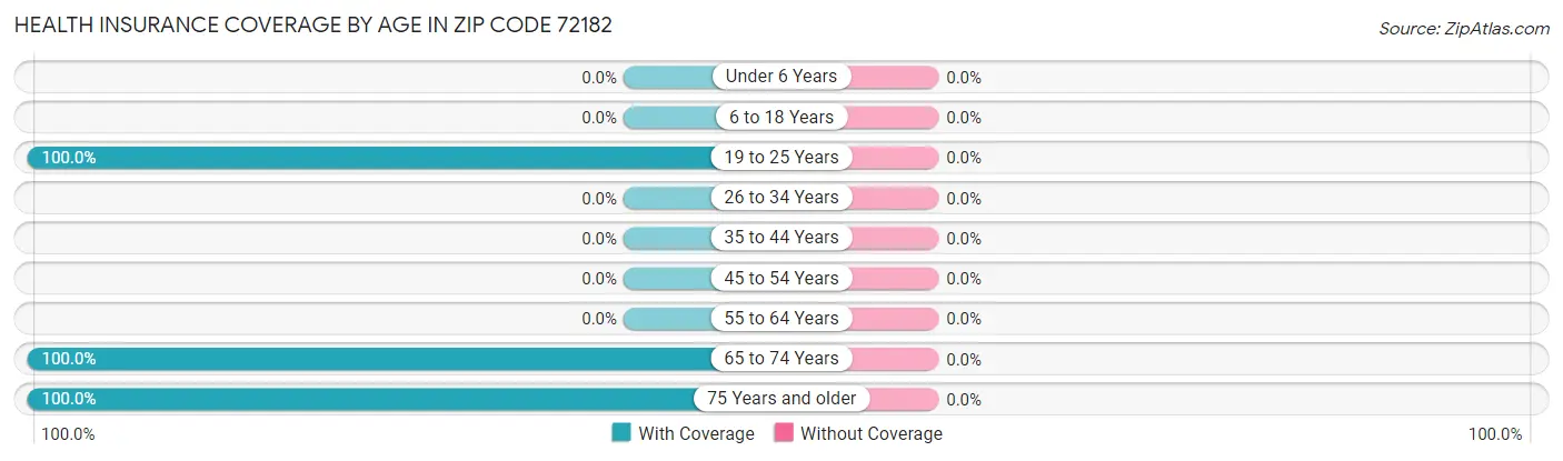 Health Insurance Coverage by Age in Zip Code 72182