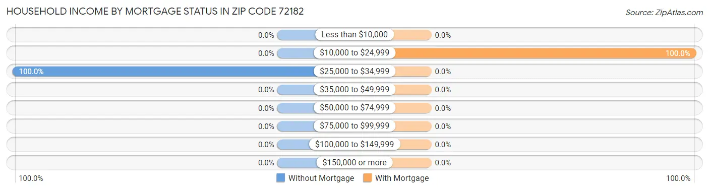 Household Income by Mortgage Status in Zip Code 72182