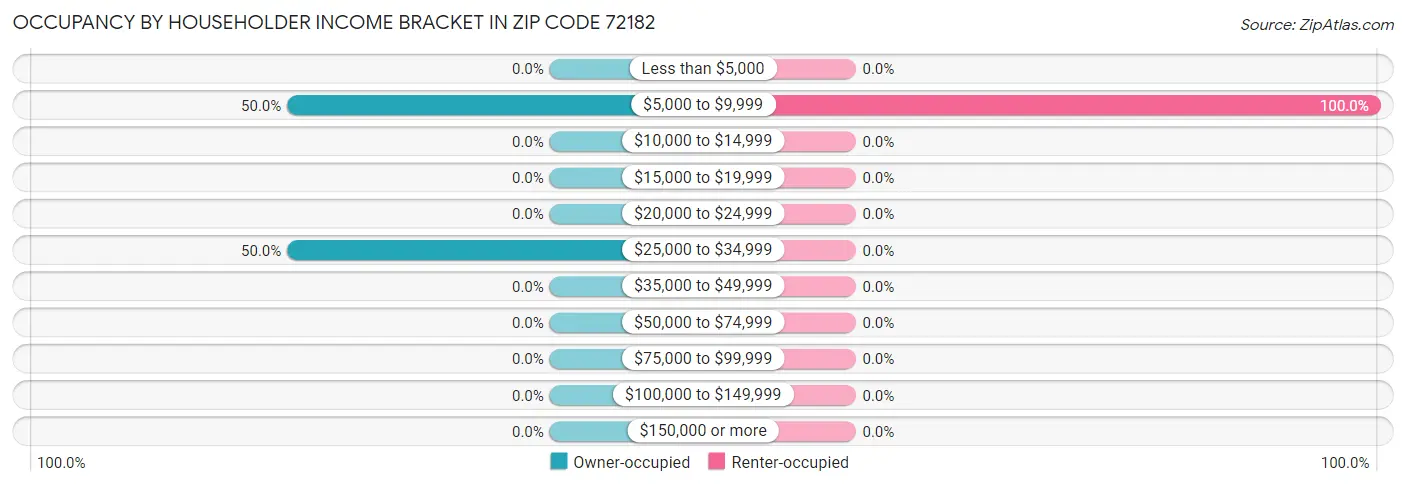 Occupancy by Householder Income Bracket in Zip Code 72182