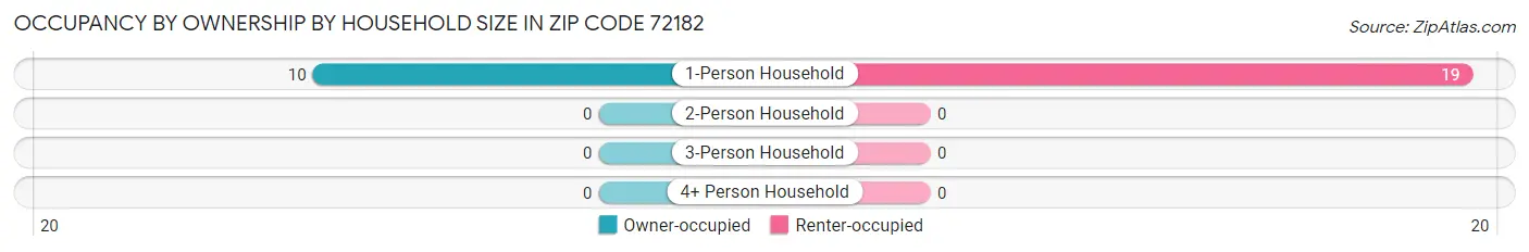 Occupancy by Ownership by Household Size in Zip Code 72182