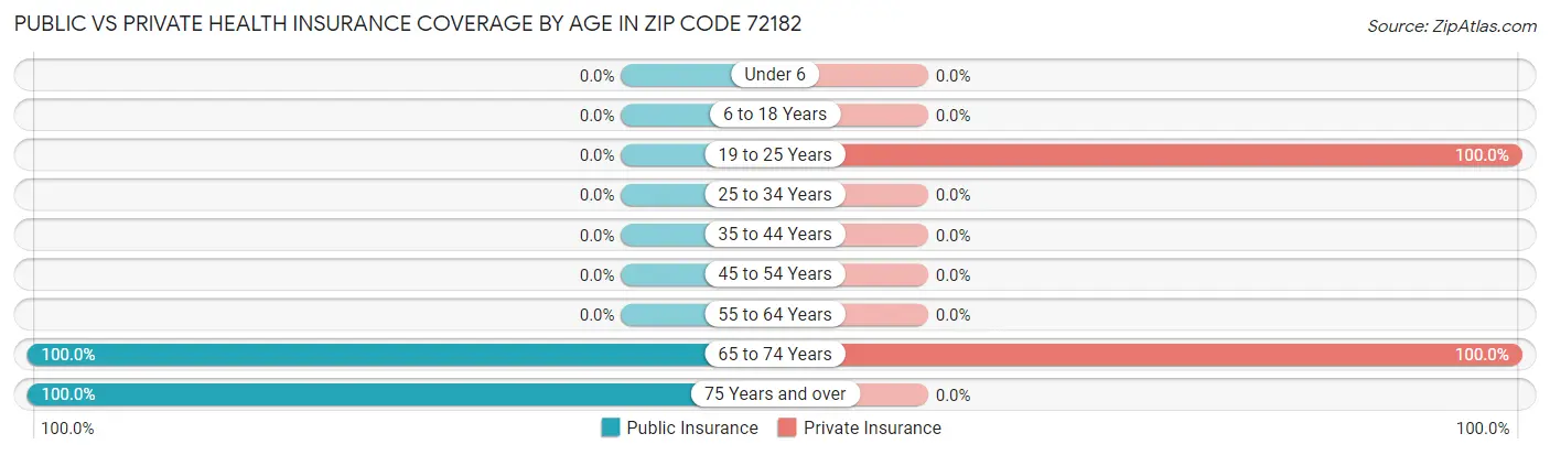 Public vs Private Health Insurance Coverage by Age in Zip Code 72182
