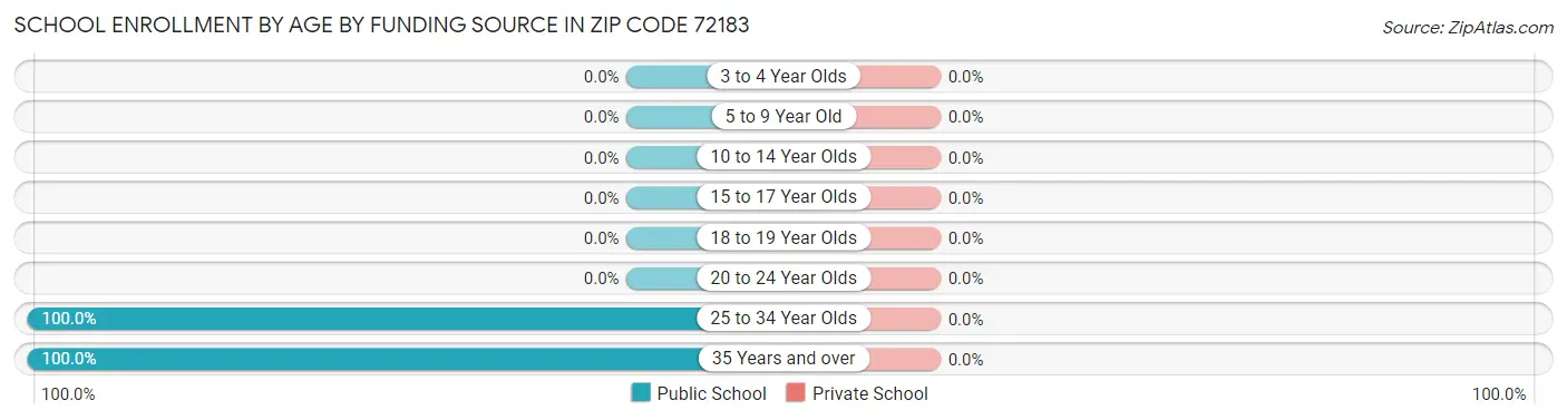 School Enrollment by Age by Funding Source in Zip Code 72183