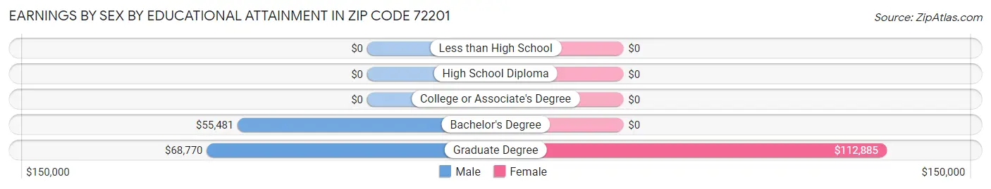Earnings by Sex by Educational Attainment in Zip Code 72201